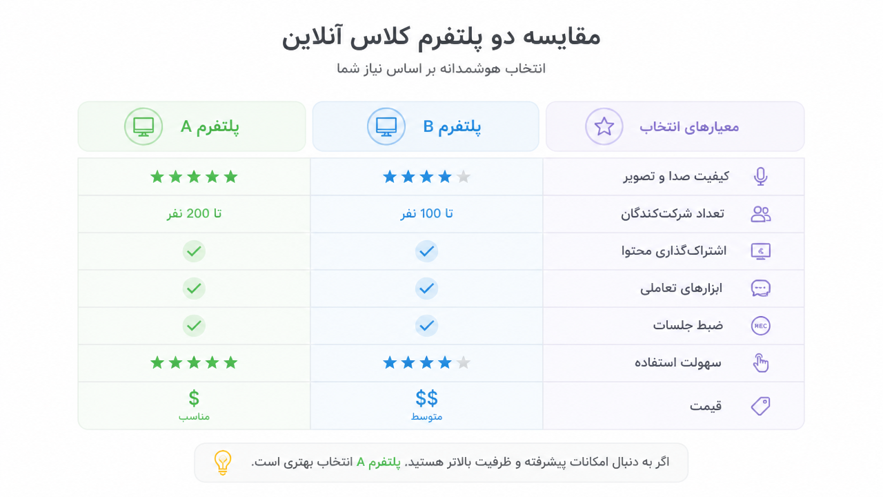 نمودار مقایسهای از دو پلتفرم آموزشی آنلاین